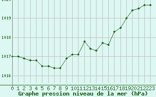 Courbe de la pression atmosphrique pour Cap Ferret (33)