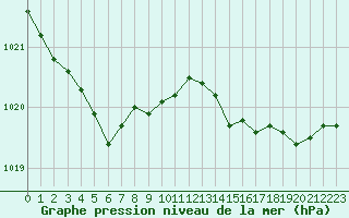 Courbe de la pression atmosphrique pour Le Talut - Belle-Ile (56)