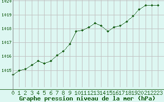 Courbe de la pression atmosphrique pour Mazres Le Massuet (09)