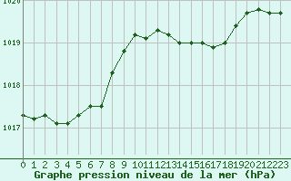 Courbe de la pression atmosphrique pour Abbeville - Hpital (80)