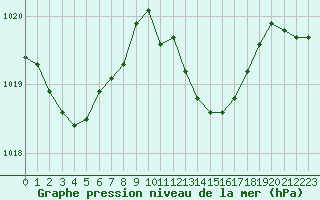 Courbe de la pression atmosphrique pour Straubing