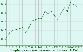 Courbe de la pression atmosphrique pour Glarus