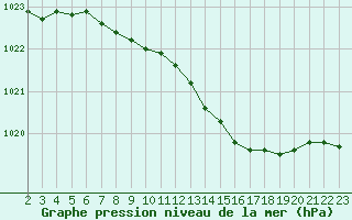 Courbe de la pression atmosphrique pour Trawscoed