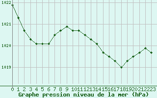 Courbe de la pression atmosphrique pour la bouée 6200083