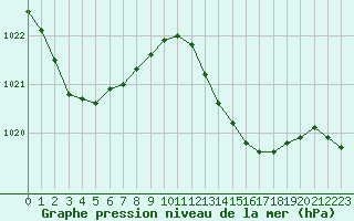 Courbe de la pression atmosphrique pour Ceuta