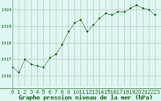 Courbe de la pression atmosphrique pour la bouée 6100001