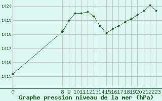 Courbe de la pression atmosphrique pour San Chierlo (It)