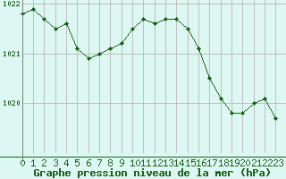 Courbe de la pression atmosphrique pour Pointe de Chassiron (17)