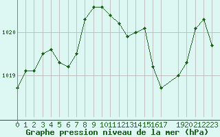 Courbe de la pression atmosphrique pour Saint-Laurent-du-Pont (38)