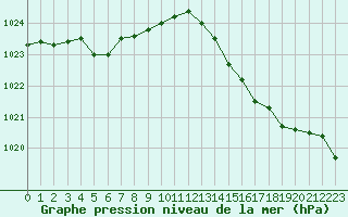 Courbe de la pression atmosphrique pour Lorient (56)