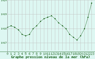 Courbe de la pression atmosphrique pour Bordeaux (33)
