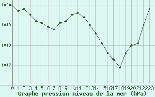 Courbe de la pression atmosphrique pour Avila - La Colilla (Esp)