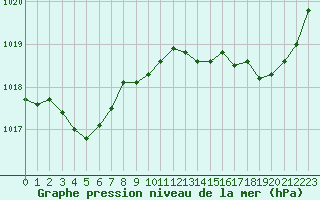 Courbe de la pression atmosphrique pour Pointe de Chassiron (17)