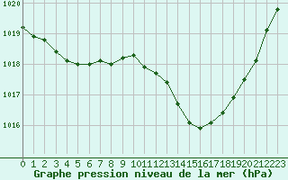 Courbe de la pression atmosphrique pour Narbonne-Ouest (11)