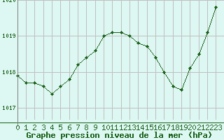 Courbe de la pression atmosphrique pour Aytr-Plage (17)