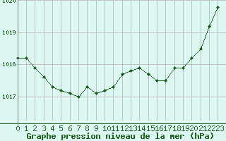 Courbe de la pression atmosphrique pour La Rochelle - Aerodrome (17)