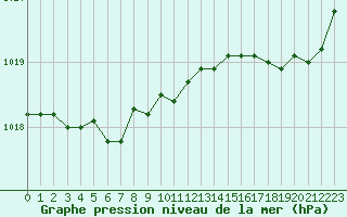 Courbe de la pression atmosphrique pour Ouessant (29)