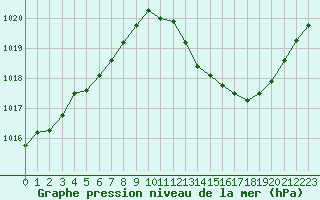 Courbe de la pression atmosphrique pour Gap-Sud (05)