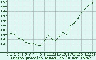 Courbe de la pression atmosphrique pour Sisteron (04)