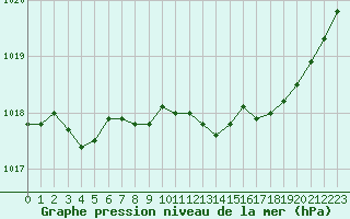 Courbe de la pression atmosphrique pour Recoubeau (26)