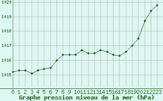 Courbe de la pression atmosphrique pour Sain-Bel (69)