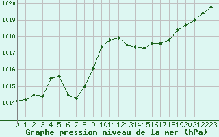 Courbe de la pression atmosphrique pour Pointe de Socoa (64)