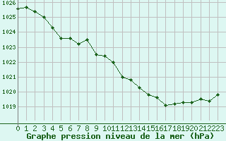 Courbe de la pression atmosphrique pour Faulx-les-Tombes (Be)