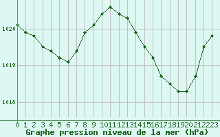 Courbe de la pression atmosphrique pour Lhospitalet (46)