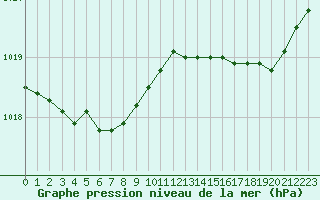 Courbe de la pression atmosphrique pour Saint-Nazaire (44)