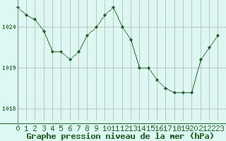 Courbe de la pression atmosphrique pour San Casciano di Cascina (It)