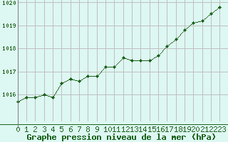Courbe de la pression atmosphrique pour Katajaluoto