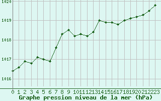 Courbe de la pression atmosphrique pour Grenoble/agglo Le Versoud (38)
