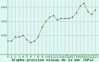 Courbe de la pression atmosphrique pour Ile d