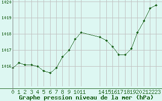 Courbe de la pression atmosphrique pour Ciudad Real (Esp)