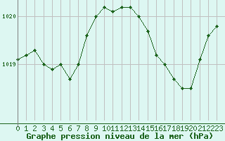 Courbe de la pression atmosphrique pour Le Mans (72)