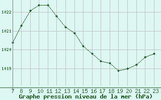 Courbe de la pression atmosphrique pour Colmar-Ouest (68)