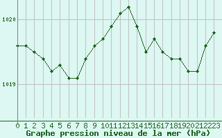 Courbe de la pression atmosphrique pour Pointe de Socoa (64)