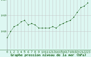 Courbe de la pression atmosphrique pour Inari Seitalaassa