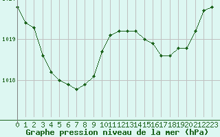 Courbe de la pression atmosphrique pour Thorrenc (07)