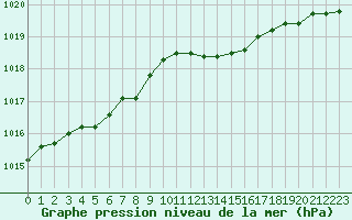 Courbe de la pression atmosphrique pour Melle (Be)