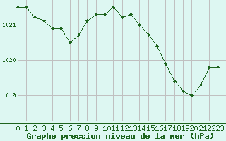 Courbe de la pression atmosphrique pour Brigueuil (16)