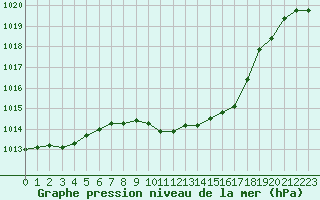 Courbe de la pression atmosphrique pour Lahr (All)