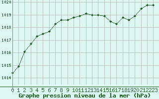 Courbe de la pression atmosphrique pour Lagarrigue (81)