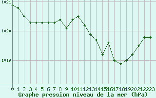 Courbe de la pression atmosphrique pour Charleville-Mzires / Mohon (08)