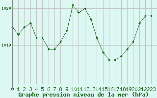 Courbe de la pression atmosphrique pour Ajaccio - Campo dell
