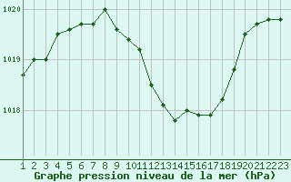 Courbe de la pression atmosphrique pour Pully-Lausanne (Sw)