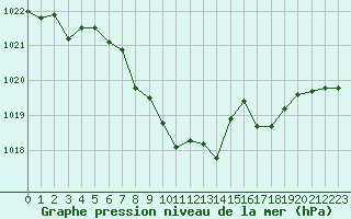 Courbe de la pression atmosphrique pour Waidhofen an der Ybbs