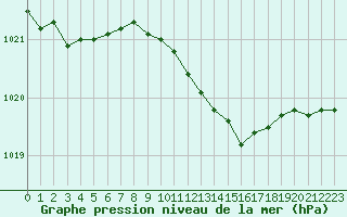 Courbe de la pression atmosphrique pour Suwalki