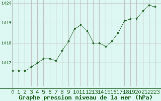 Courbe de la pression atmosphrique pour Xertigny-Moyenpal (88)