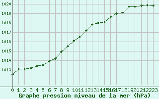 Courbe de la pression atmosphrique pour Porkalompolo